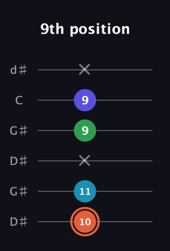 C♯ Augmented Flat 5th guitar tab — 9th position (10 11 x 9 9 x) in Open G Tuning (DGDGBD) · Capo 1