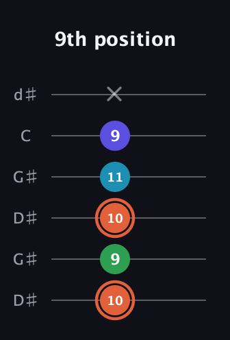 C♯ Augmented Flat 5th guitar tab — 9th position (10 9 10 11 9 x) in Open G Tuning (DGDGBD) · Capo 1