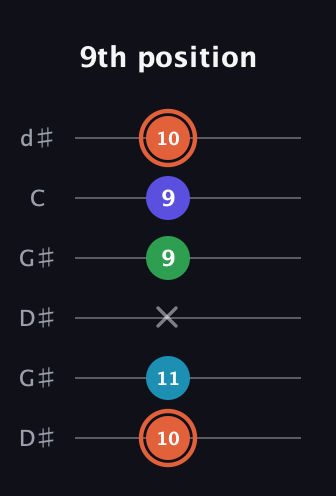 C♯ Augmented Flat 5th guitar tab — 9th position (10 11 x 9 9 10) in Open G Tuning (DGDGBD) · Capo 1