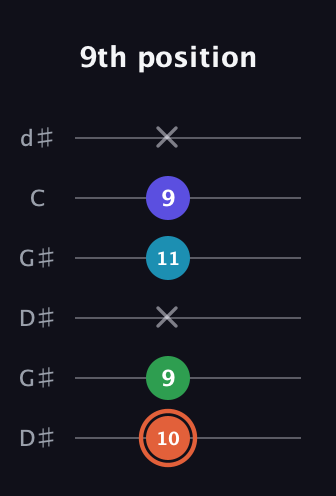 C♯ Augmented Flat 5th guitar tab — 9th position (10 9 x 11 9 x) in Open G Tuning (DGDGBD) · Capo 1
