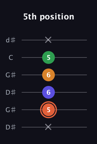 C♯ Augmented Flat 9th guitar tab — 5th position (x 5 6 6 5 x) in Open G Tuning (DGDGBD) · Capo 1