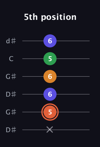 C♯ Augmented Flat 9th guitar tab — 5th position (x 5 6 6 5 6) in Open G Tuning (DGDGBD) · Capo 1