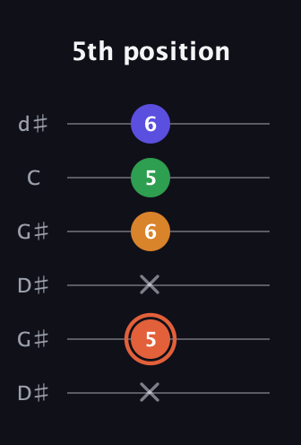 C♯ Augmented Flat 9th guitar tab — 5th position (x 5 x 6 5 6) in Open G Tuning (DGDGBD) · Capo 1