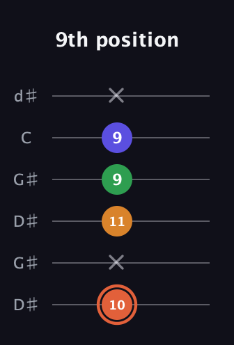 C♯ Augmented Flat 9th guitar tab — 9th position (10 x 11 9 9 x) in Open G Tuning (DGDGBD) · Capo 1