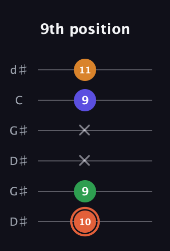 C♯ Augmented Flat 9th guitar tab — 9th position (10 9 x x 9 11) in Open G Tuning (DGDGBD) · Capo 1