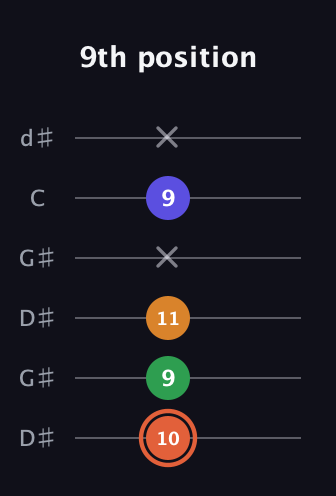C♯ Augmented Flat 9th guitar tab — 9th position (10 9 11 x 9 x) in Open G Tuning (DGDGBD) · Capo 1