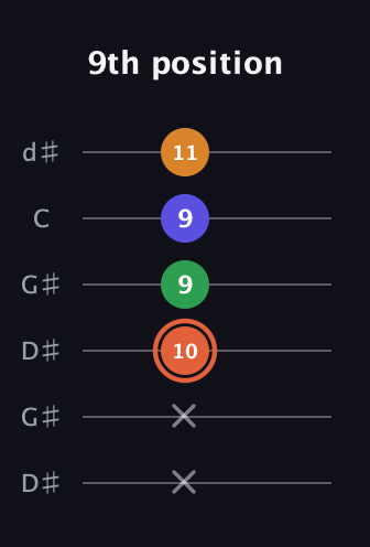 C♯ Augmented Flat 9th guitar tab — 9th position (x x 10 9 9 11) in Open G Tuning (DGDGBD) · Capo 1