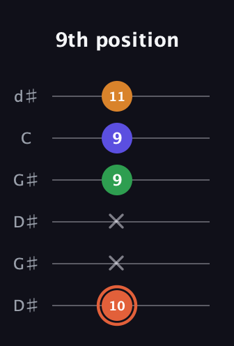 C♯ Augmented Flat 9th guitar tab — 9th position (10 x x 9 9 11) in Open G Tuning (DGDGBD) · Capo 1