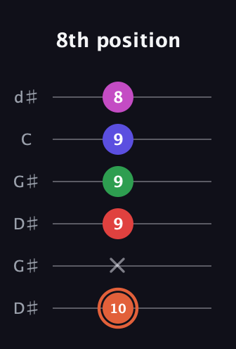 C♯ Augmented-major 7th Sharp 13th guitar tab — 8th position (10 x 9 9 9 8) in Open G Tuning (DGDGBD) · Capo 1