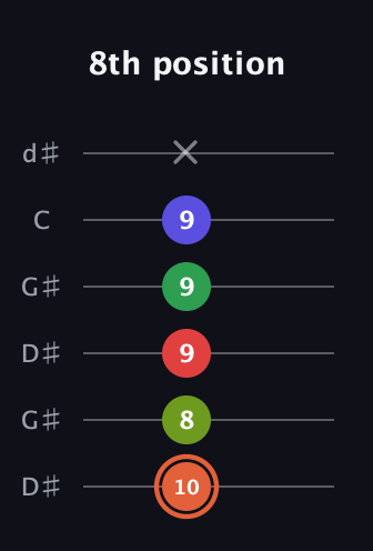 C♯ Augmented-major 7th Sharp 9th guitar tab — 8th position (10 8 9 9 9 x) in Open G Tuning (DGDGBD) · Capo 1