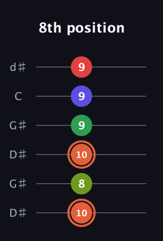 C♯ Augmented-major 7th Sharp 9th guitar tab — 8th position (10 8 10 9 9 9) in Open G Tuning (DGDGBD) · Capo 1
