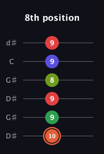 C♯ Augmented-major 7th Sharp 9th guitar tab — 8th position (10 9 9 8 9 9) in Open G Tuning (DGDGBD) · Capo 1