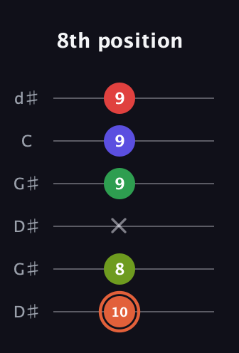C♯ Augmented-major 7th Sharp 9th guitar tab — 8th position (10 8 x 9 9 9) in Open G Tuning (DGDGBD) · Capo 1