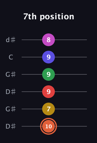 C♯ Augmented-major 9th Sharp 13th guitar tab — 7th position (10 7 9 9 9 8) in Open G Tuning (DGDGBD) · Capo 1