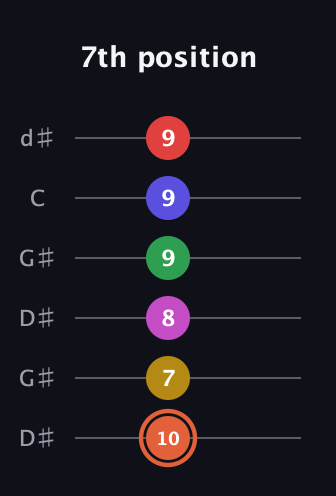 C♯ Augmented-major 9th Sharp 13th guitar tab — 7th position (10 7 8 9 9 9) in Open G Tuning (DGDGBD) · Capo 1