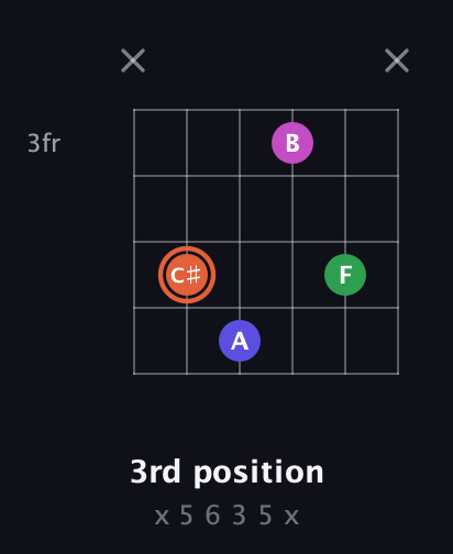 C♯ Augmented Sharp 13th guitar chord — 3rd position (x 5 6 3 5 x) fretboard diagram in Open G Tuning (DGDGBD) · Capo 1