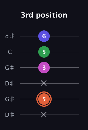 C♯ Augmented Sharp 13th guitar tab — 3rd position (x 5 x 3 5 6) in Open G Tuning (DGDGBD) · Capo 1