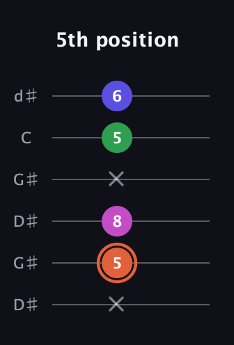 C♯ Augmented Sharp 13th guitar tab — 5th position (x 5 8 x 5 6) in Open G Tuning (DGDGBD) · Capo 1