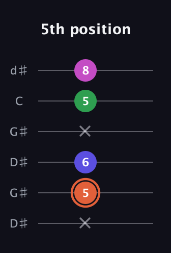 C♯ Augmented Sharp 13th guitar tab — 5th position (x 5 6 x 5 8) in Open G Tuning (DGDGBD) · Capo 1