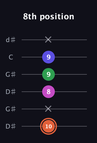 C♯ Augmented Sharp 13th guitar tab — 8th position (10 x 8 9 9 x) in Open G Tuning (DGDGBD) · Capo 1