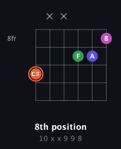 C♯ Augmented Sharp 13th guitar chord — 8th position (10 x x 9 9 8) fretboard diagram in Open G Tuning (DGDGBD) · Capo 1