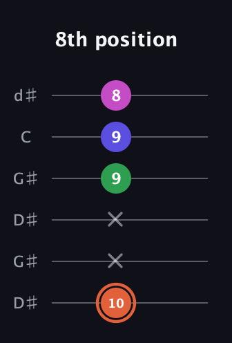 C♯ Augmented Sharp 13th guitar tab — 8th position (10 x x 9 9 8) in Open G Tuning (DGDGBD) · Capo 1