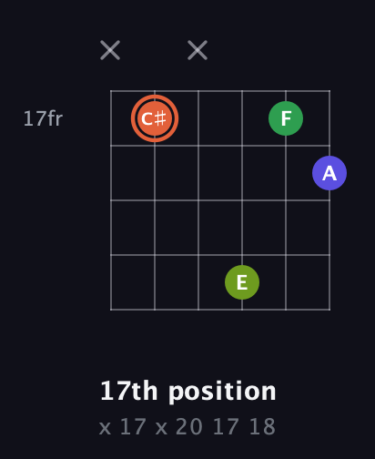 C♯ Augmented Sharp 9th guitar chord — 17th position (x 17 x 20 17 18) fretboard diagram in Open G Tuning (DGDGBD) · Capo 1