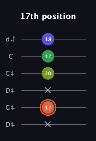 C♯ Augmented Sharp 9th guitar tab — 17th position (x 17 x 20 17 18) in Open G Tuning (DGDGBD) · Capo 1