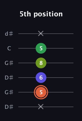 C♯ Augmented Sharp 9th guitar tab — 5th position (x 5 6 8 5 x) in Open G Tuning (DGDGBD) · Capo 1