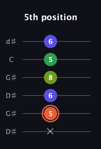 C♯ Augmented Sharp 9th guitar tab — 5th position (x 5 6 8 5 6) in Open G Tuning (DGDGBD) · Capo 1