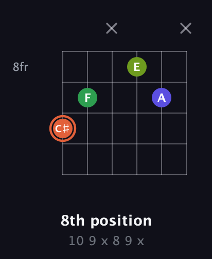 C♯ Augmented Sharp 9th guitar chord — 8th position (10 9 x 8 9 x) fretboard diagram in Open G Tuning (DGDGBD) · Capo 1