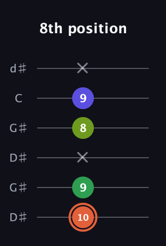 C♯ Augmented Sharp 9th guitar tab — 8th position (10 9 x 8 9 x) in Open G Tuning (DGDGBD) · Capo 1