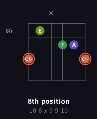 C♯ Augmented Sharp 9th guitar chord — 8th position (10 8 x 9 9 10) fretboard diagram in Open G Tuning (DGDGBD) · Capo 1