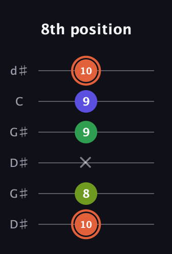 C♯ Augmented Sharp 9th guitar tab — 8th position (10 8 x 9 9 10) in Open G Tuning (DGDGBD) · Capo 1