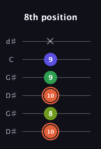 C♯ Augmented Sharp 9th guitar tab — 8th position (10 8 10 9 9 x) in Open G Tuning (DGDGBD) · Capo 1