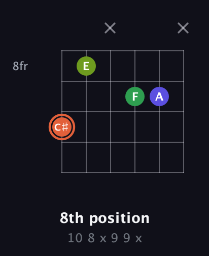 C♯ Augmented Sharp 9th guitar chord — 8th position (10 8 x 9 9 x) fretboard diagram in Open G Tuning (DGDGBD) · Capo 1