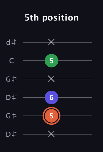 C♯ Augmented guitar tab — 5th position (x 5 6 x 5 x) in Open G Tuning (DGDGBD) · Capo 1