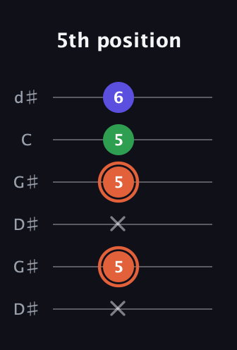 C♯ Augmented guitar tab — 5th position (x 5 x 5 5 6) in Open G Tuning (DGDGBD) · Capo 1