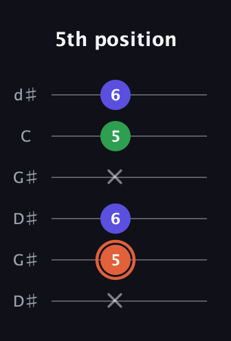 C♯ Augmented guitar tab — 5th position (x 5 6 x 5 6) in Open G Tuning (DGDGBD) · Capo 1