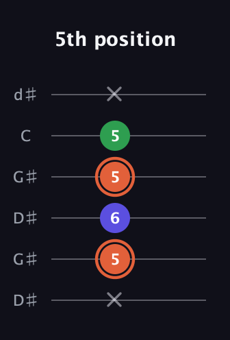 C♯ Augmented guitar tab — 5th position (x 5 6 5 5 x) in Open G Tuning (DGDGBD) · Capo 1