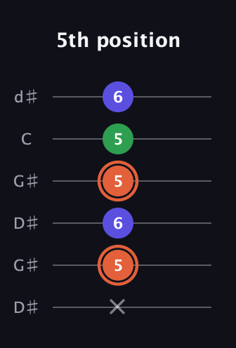 C♯ Augmented guitar tab — 5th position (x 5 6 5 5 6) in Open G Tuning (DGDGBD) · Capo 1