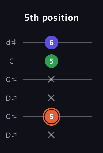 C♯ Augmented guitar tab — 5th position (x 5 x x 5 6) in Open G Tuning (DGDGBD) · Capo 1