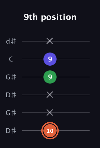 C♯ Augmented guitar tab — 9th position (10 x x 9 9 x) in Open G Tuning (DGDGBD) · Capo 1