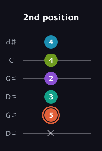 C♯ Diminished 11th Sharp 9th guitar tab — 2nd position (x 5 3 2 4 4) in Open G Tuning (DGDGBD) · Capo 1
