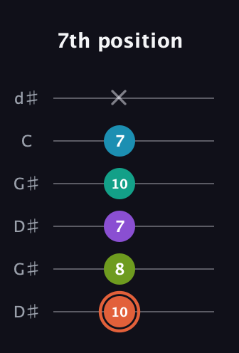 C♯ Diminished 11th Sharp 9th guitar tab — 7th position (10 8 7 10 7 x) in Open G Tuning (DGDGBD) · Capo 1