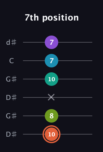 C♯ Diminished 11th Sharp 9th guitar tab — 7th position (10 8 x 10 7 7) in Open G Tuning (DGDGBD) · Capo 1
