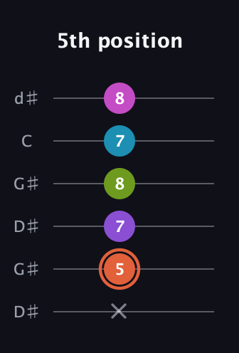 C♯ Diminished 7th Sharp 13th guitar tab — 5th position (x 5 7 8 7 8) in Open G Tuning (DGDGBD) · Capo 1