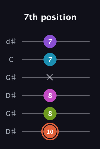 C♯ Diminished 7th Sharp 13th guitar tab — 7th position (10 8 8 x 7 7) in Open G Tuning (DGDGBD) · Capo 1