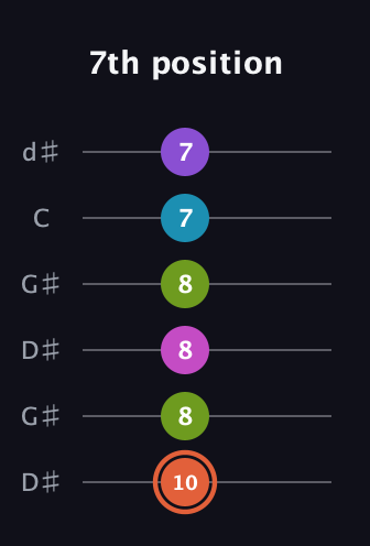 C♯ Diminished 7th Sharp 13th guitar tab — 7th position (10 8 8 8 7 7) in Open G Tuning (DGDGBD) · Capo 1