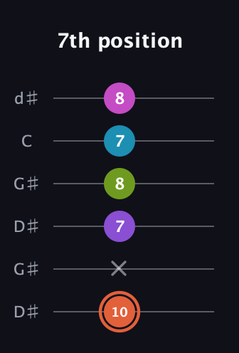 C♯ Diminished 7th Sharp 13th guitar tab — 7th position (10 x 7 8 7 8) in Open G Tuning (DGDGBD) · Capo 1
